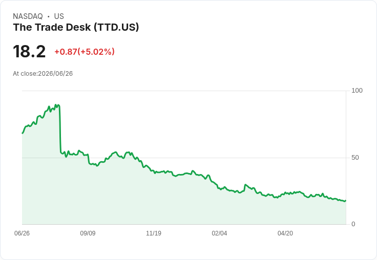 【23:39 即時新聞】The Trade Desk(TTD) 盤中勁揚5％ 惟動能評等仍偏弱