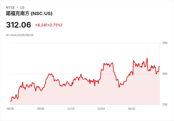 鐵路業迎來復甦！CNI等主要公司Q2表現將超出預期