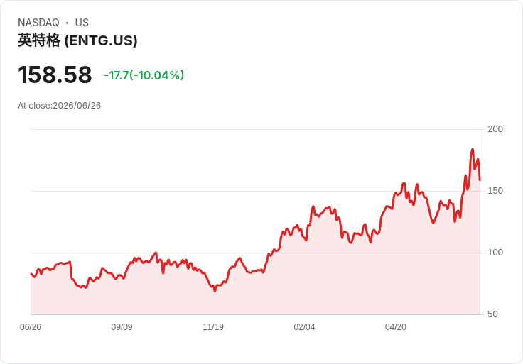 【23:12 即時新聞】Entegris(ENTG) 重挫逾10％：短線高檔轉折、技術指標高檔鈍化引發修正