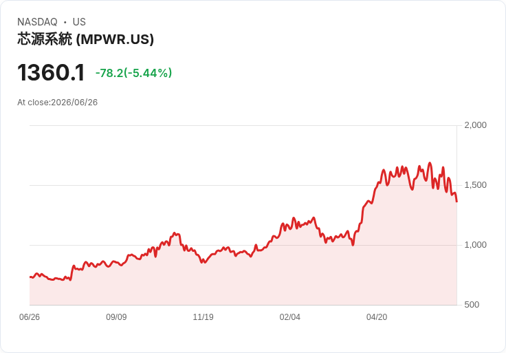 【21:30 即時新聞】Monolithic Power Systems(MPWR)重挫5.3％　技術指標持續轉弱壓抑股價