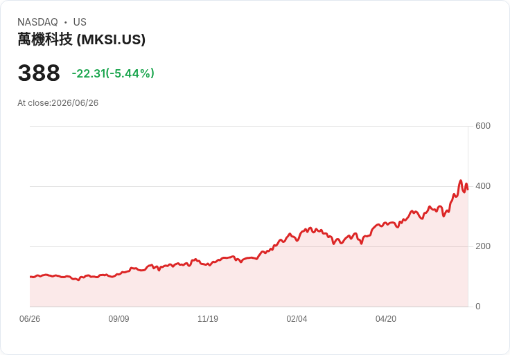 【21:34 即時新聞】MKS Instruments(MKSI) 股價重挫5.35％：AI晶片供應鏈題材降溫壓回