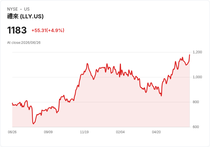 【21:51 即時新聞】Eli Lilly (LLY) 大漲5％：GLP-1肥胖藥里程碑與合作利多點火股價