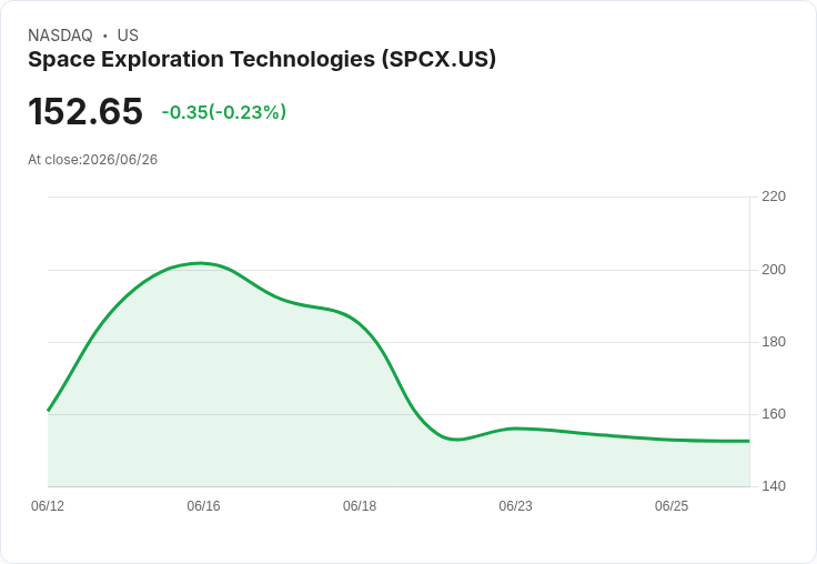 Oppenheimer看好SpaceX：通訊市場潛力無限，目標價250美元！