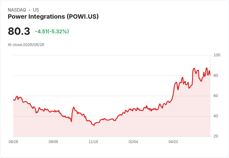 【21:30 即時新聞】Power Integrations(POWI) 重挫5.3％ 技術指標轉弱壓抑股價