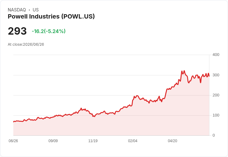 【21:32 即時新聞】Powell Industries(POWL) 盤中跌逾5％ 拉回月線 陣前換手壓力浮現