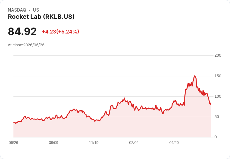【21:57 即時新聞】Rocket Lab(RKLB)勁揚逾5％：NASA多項發射合約與軍用太空計畫利多推升