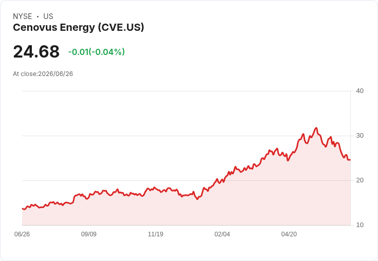 Aker Solutions 獲得 Cenovus White Rose 專案五年合約，助力能源轉型！