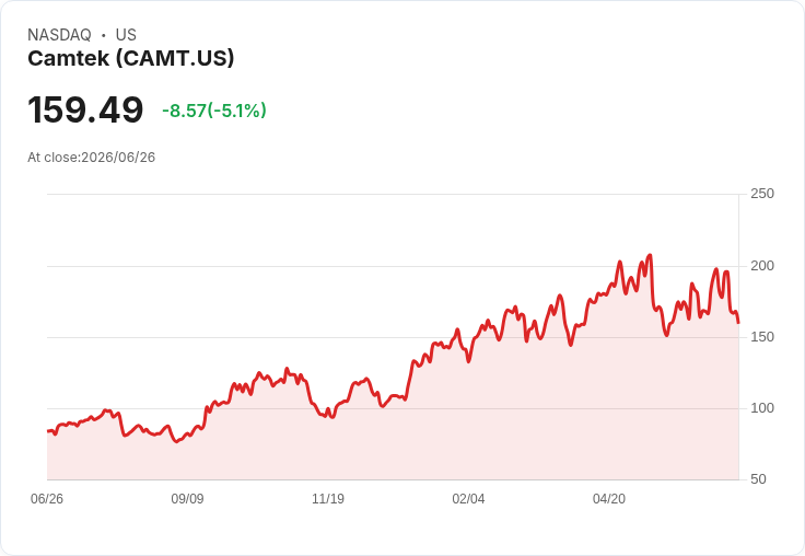 【21:30 即時新聞】Camtek(CAMT) 盤中重挫5％ KD與MACD轉弱、跌破短期均線