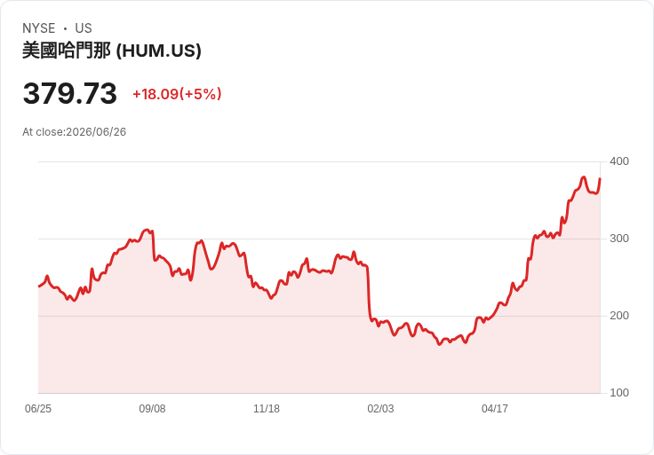 【00:16 即時新聞】Humana(HUM) 盤中勁揚逾5％　技術面短期超跌後出現反彈訊號