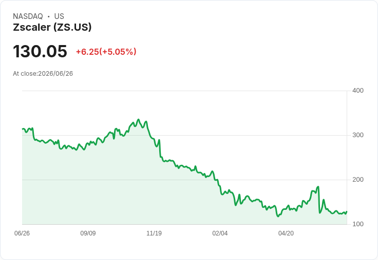 【23:09 即時新聞】Zscaler(ZS) 盤中勁揚逾5％：短線止跌反彈、技術指標修正