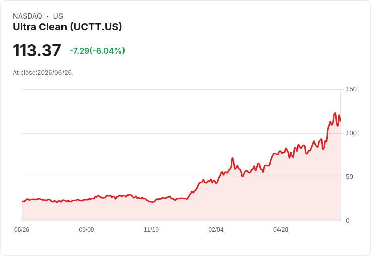 【21:30 即時新聞】Ultra Clean(UCTT) 盤中重挫逾6％ 多頭指標高檔轉弱引發獲利了結