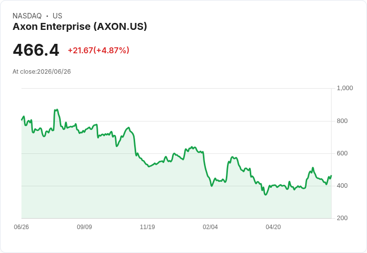 【23:12 即時新聞】Axon Enterprise(AXON) 盤中勁揚約5％｜技術指標止跌回升、年線上方支撐穩固