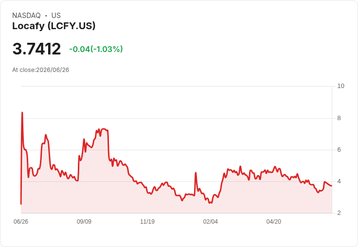 Locafy公佈財報：9個月虧損每股-A$1.16，營收增長29.2％至A$3.1M！
