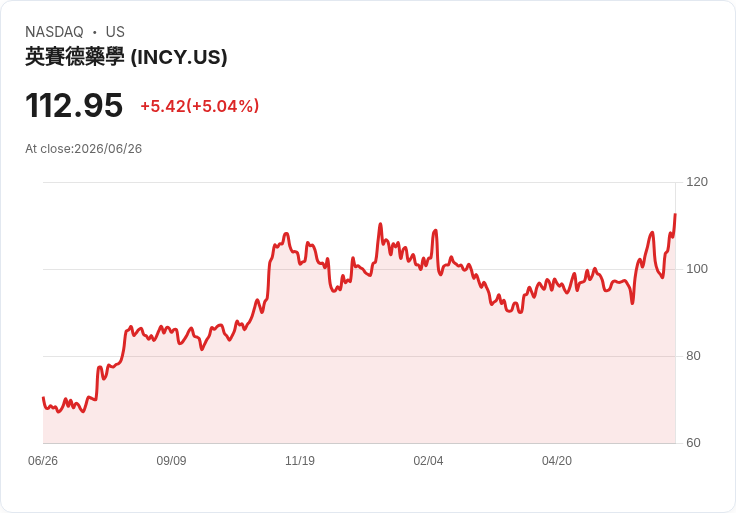 【21:34 即時新聞】Incyte(INCY) 早盤近 5％ 上漲／逆勢躍居美股盤前漲幅前段班