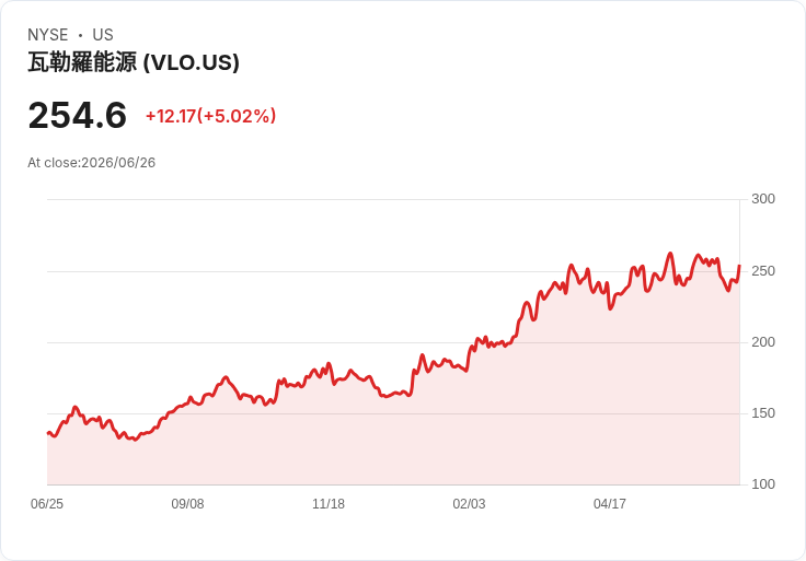 【02:34 即時新聞】Valero Energy(VLO) 盤中勁揚5％／受動能評等佳與E15政策題材雙重激勵