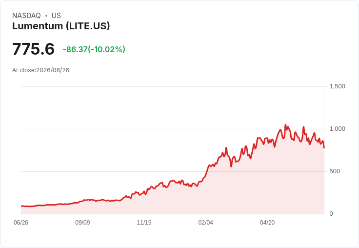 【21:48 即時新聞】Lumentum(LITE) 重挫逾10％／跟隨 AI、記憶體族群全面回檔