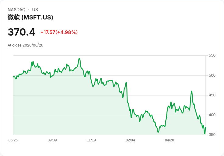 【23:00 即時新聞】Microsoft (MSFT) 盤中勁揚逾5％／AI 雲端題材與超跌反彈吸引買盤