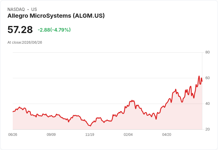 【21:34 即時新聞】Allegro MicroSystems(ALGM) 盤中重挫逾5％：高檔KD鈍化後轉弱、MACD動能降溫引發獲利了結