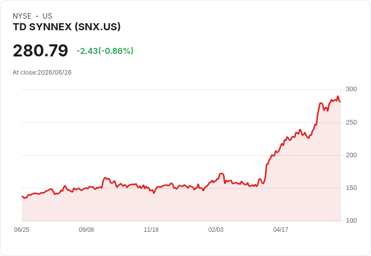 TD SYNNEX Q2業績創新高！預測Q3非GAAP每股收益達$4.50±$0.25，擴大Hyve產能超過100萬平方英尺！