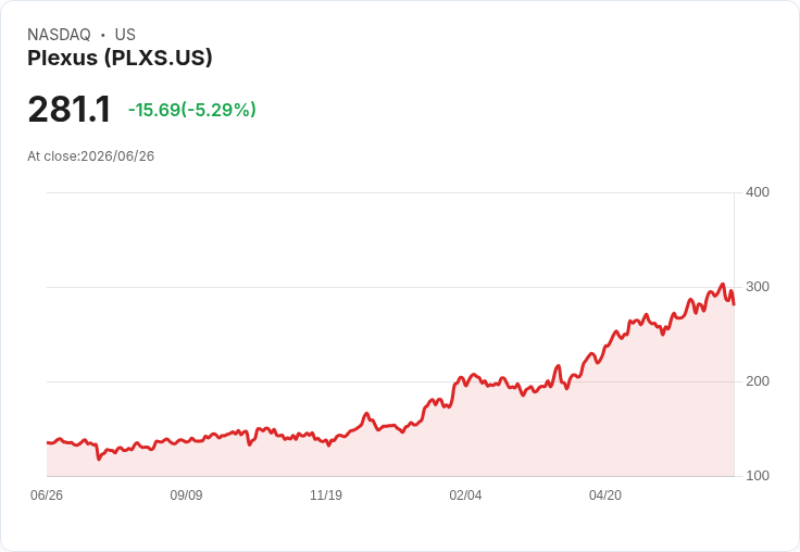 【22:56 即時新聞】Plexus(PLXS) 盤中重挫逾5％ 技術指標轉弱引發獲利了結賣壓
