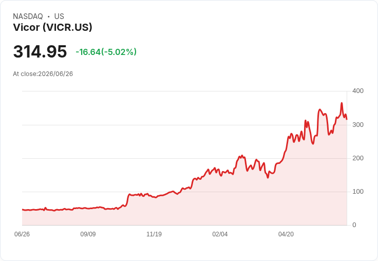 【21:30 即時新聞】Vicor(VICR) 盤中重挫逾5％ 技術指標自高檔明顯轉弱