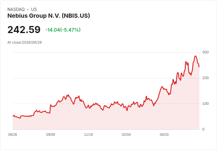 【21:30 即時新聞】Nebius Group N.V. (NBIS) 盤中重挫逾5％ 震盪回測短期支撐