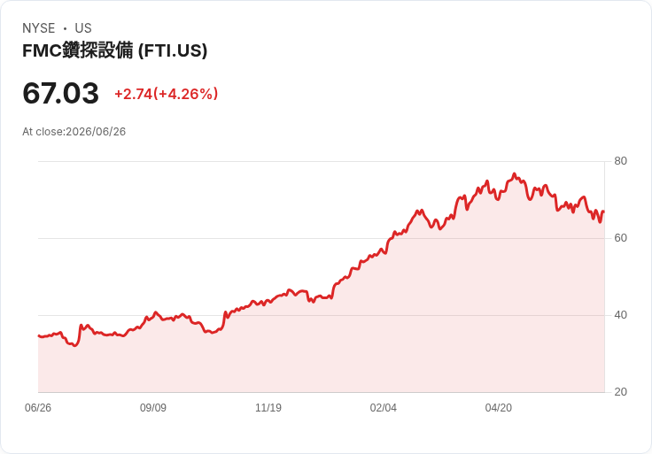 TechnipFMC 獲得 Vaar Energi 高達 10 億美元合約，佈局北海能源開發！