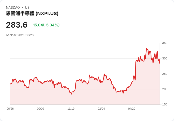 【22:34 即時新聞】NXP Semiconductors N.V. (NXPI) 盤中重挫逾5％ 技術指標轉弱、短線壓力加劇