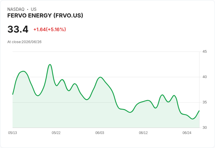 【23:52 即時新聞】FERVO ENERGY(FRVO)盤中勁揚5.16％ 低檔KD反彈、MACD弱勢收斂引資金回流