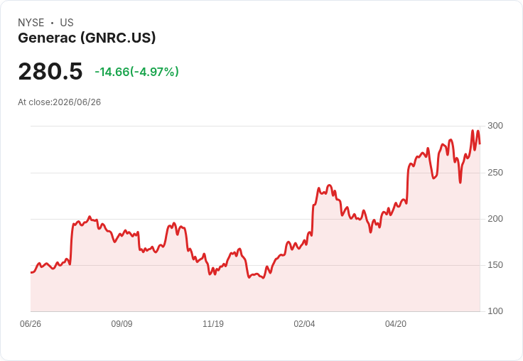 【21:37 即時新聞】Generac(GNRC) 盤中重挫逾5％ 技術指標高檔轉弱引發獲利了結