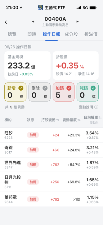 【00400A】06/26 操作日報｜大跌5％沒在怕，經理人反手狂接半導體