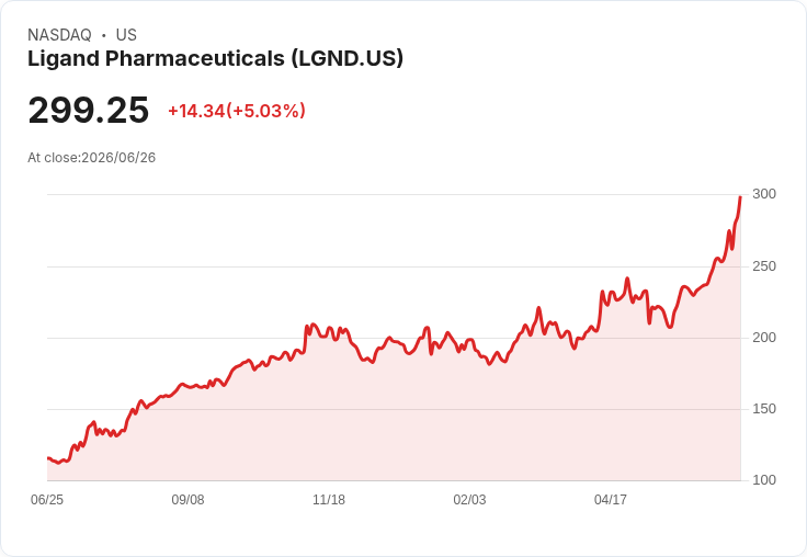 【03:15 即時新聞】Ligand Pharmaceuticals(LGND) 飆漲逾5％  技術指標續強帶動買盤追價