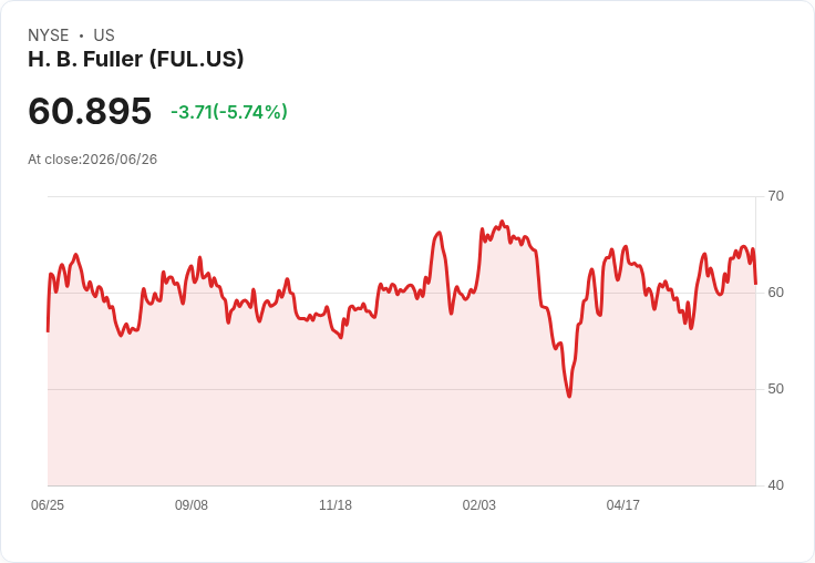 H.B. Fuller股價大跌5.26％，Q2財報亮眼卻因需求疲軟而失去投資者信心！