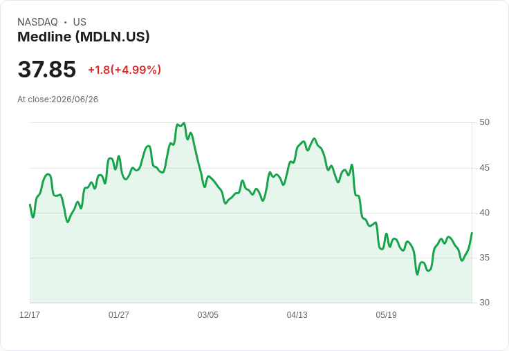 【03:58 即時新聞】Medline(MDLN) 盤中勁揚逾 5％：KD 高檔續強、MACD 多頭力道升溫