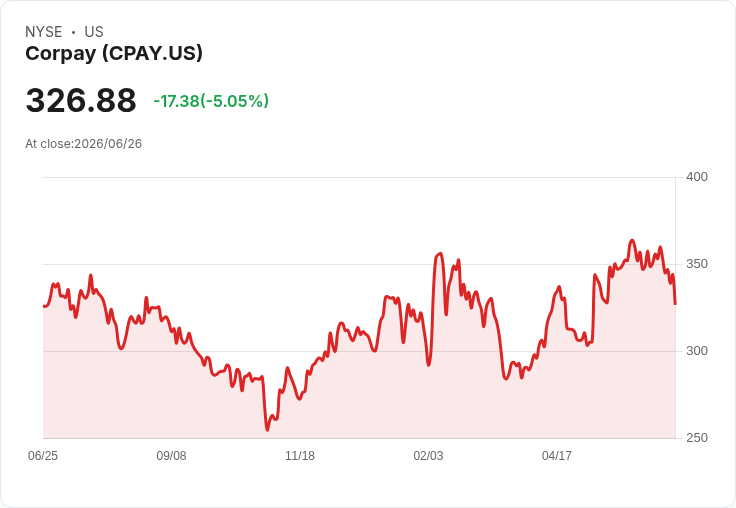 【02:05 即時新聞】Corpay(CPAY) 盤中重挫逾5％　KD失速下彎、技術面轉弱引發賣壓