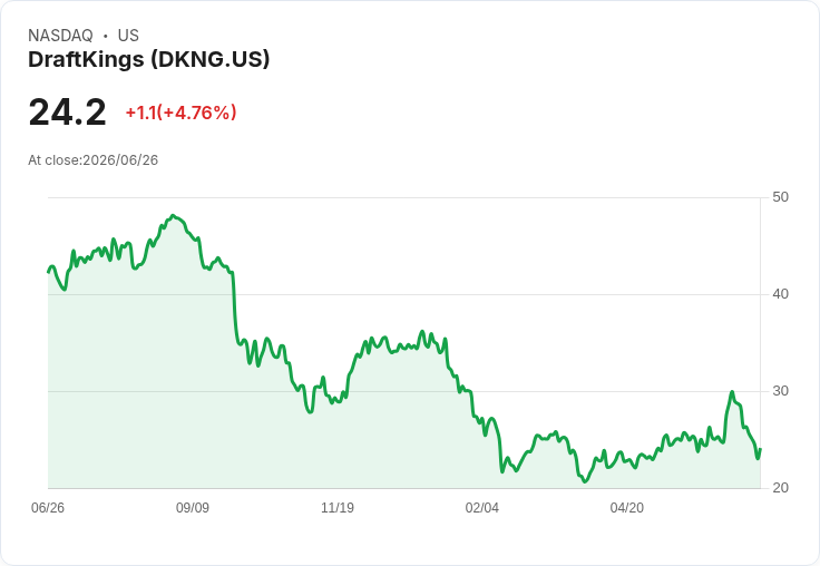 【21:37 即時新聞】DraftKings(DKNG) 勁揚逾5％／自建預測交易所+DKeX整合超級App激勵股價