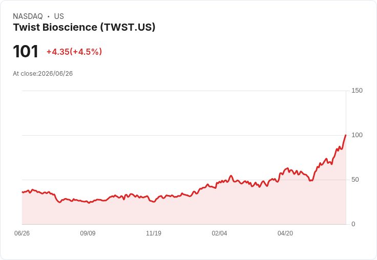 【22:01 即時新聞】Twist Bioscience (TWST) 大漲5％ 逼近百元關卡／技術指標強勢多頭延續