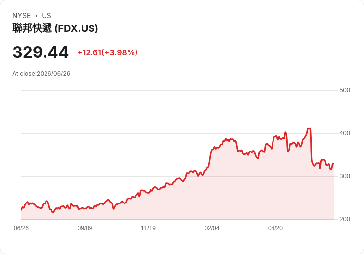 FedEx Freight 獨立後首季財報展現穩健增長，預期未來持續向上！