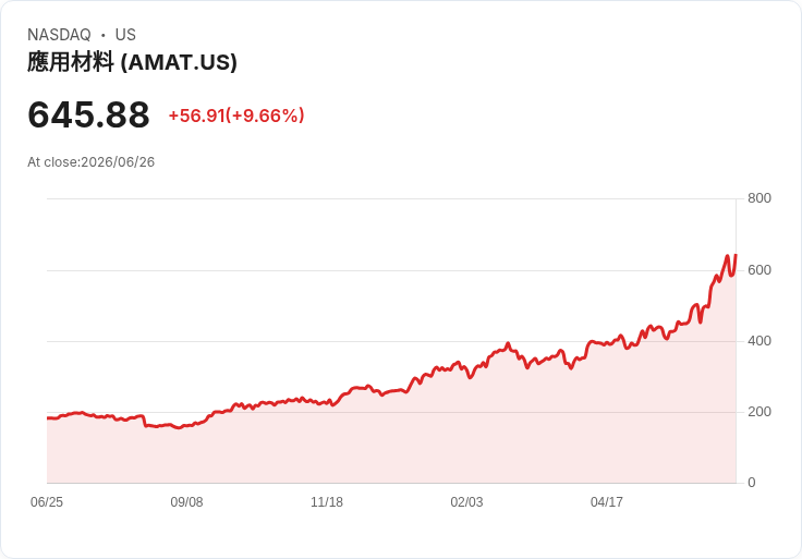 【00:14 即時新聞】Applied Materials/AMAT 暴漲逾10％：受惠 Micron 爆表財報與 AI 記憶體供應鏈全面回溫