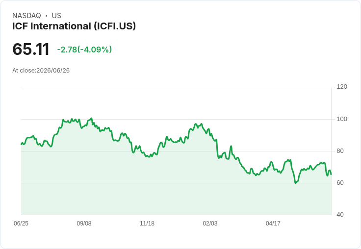 ICF擴增回購授權100萬美元，顯示長期成長信心！