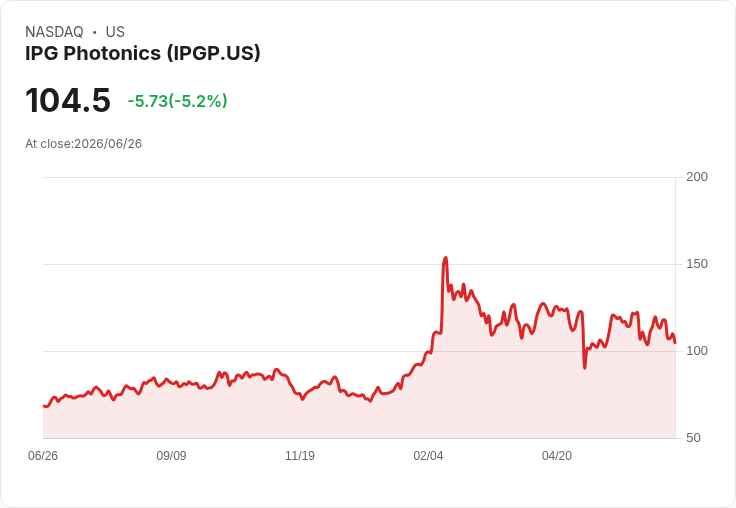 【21:34 即時新聞】IPG Photonics(IPGP) 盤中重挫逾5％：KD轉弱、MACD翻空技術面承壓