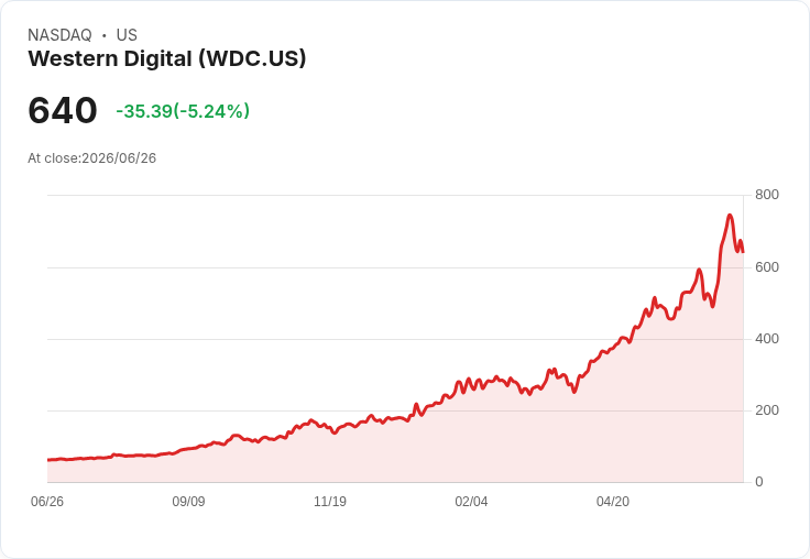 【21:31 即時新聞】Western Digital(WDC) 跌逾5％／AI 記憶體族群再遭獲利了結與全球技術股修正拖累