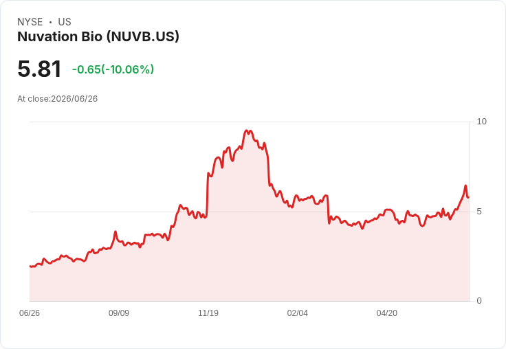 Nuvation Bio 發行 2.5 億美元可轉換債券，助力癌症治療新里程碑！