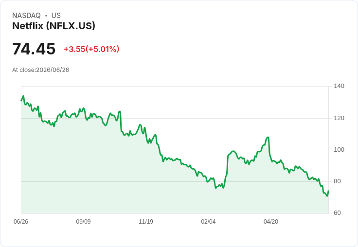 【22:19 即時新聞】Netflix(NFLX)勁揚5％ 受惠遊戲佈局與併購陰霾淡化