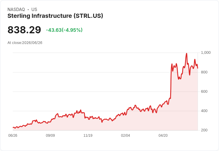 【21:30 即時新聞】Sterling Infrastructure(STRL) 重挫5％　KD轉弱、MACD持續背離技術修正壓力加大