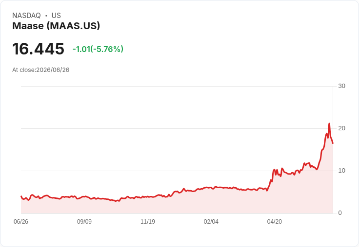 【23:03 即時新聞】Maase(MAAS) 盤中重挫逾5.9％ 技術指標高檔反轉壓回