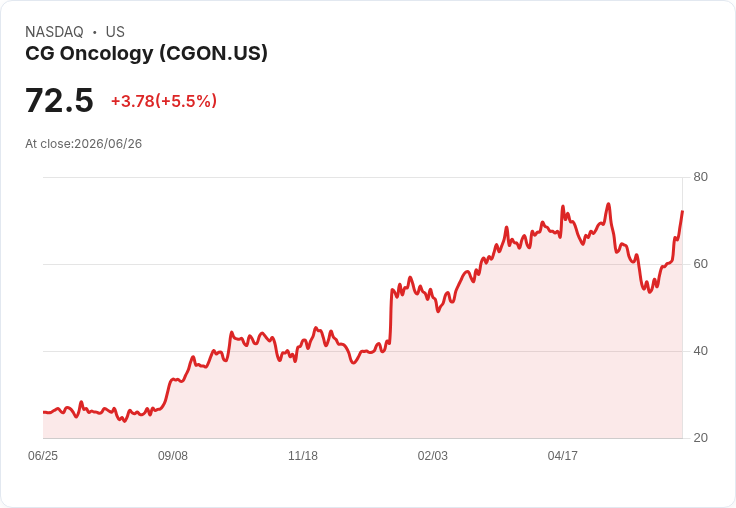【03:20 即時新聞】CG Oncology(CGON) 盤中勁揚逾5％：KD高檔、MACD翻多動能續強