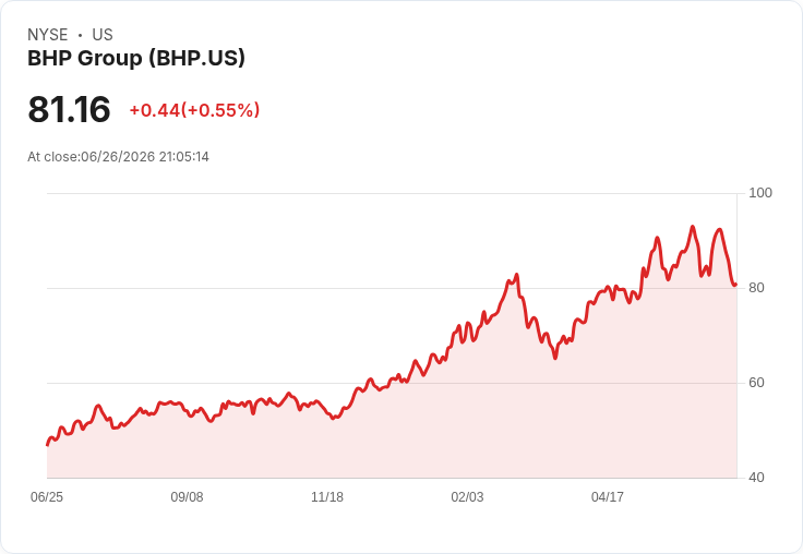 BHP重組高層管理，分拆美洲總裁職位以加強區域專注力！