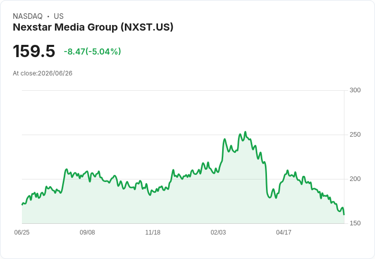 【00:48 即時新聞】Nexstar Media Group(NXST) 重挫逾5％／動能評級偏弱 壓抑股價表現
