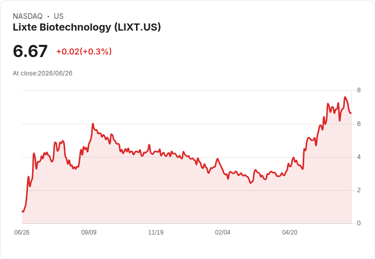 LIXTE生技獲納入羅素微型股指數，未來展望看漲！